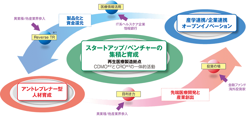 未来医療イノベーションエコシステムのイメージ図